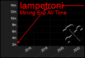 Total Graph of Iampetroni