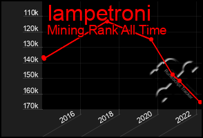 Total Graph of Iampetroni