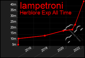 Total Graph of Iampetroni