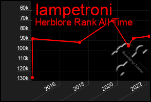 Total Graph of Iampetroni