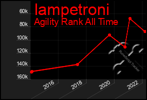 Total Graph of Iampetroni