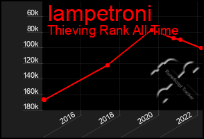 Total Graph of Iampetroni