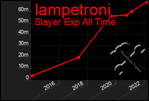 Total Graph of Iampetroni