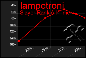 Total Graph of Iampetroni