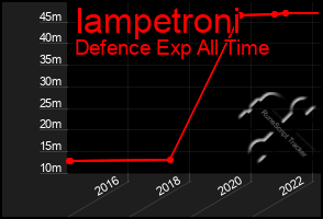 Total Graph of Iampetroni