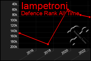 Total Graph of Iampetroni