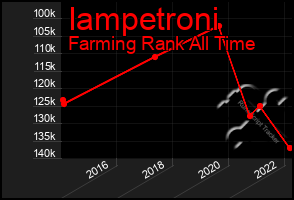 Total Graph of Iampetroni