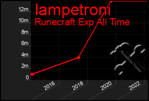 Total Graph of Iampetroni