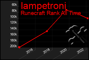 Total Graph of Iampetroni