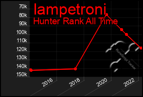 Total Graph of Iampetroni