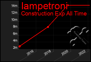 Total Graph of Iampetroni