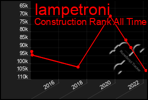 Total Graph of Iampetroni