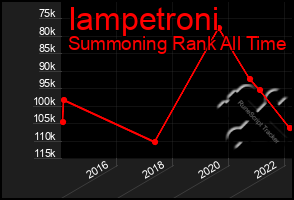 Total Graph of Iampetroni