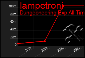 Total Graph of Iampetroni