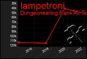 Total Graph of Iampetroni