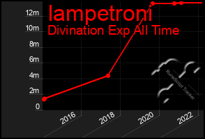 Total Graph of Iampetroni