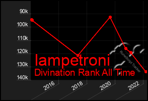 Total Graph of Iampetroni