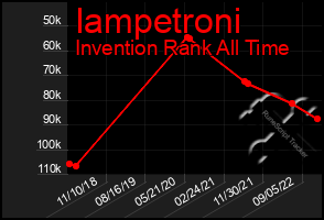 Total Graph of Iampetroni