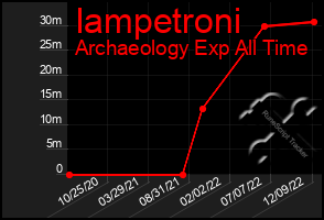 Total Graph of Iampetroni