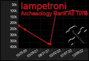 Total Graph of Iampetroni