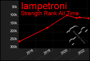 Total Graph of Iampetroni