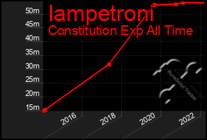 Total Graph of Iampetroni