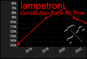 Total Graph of Iampetroni