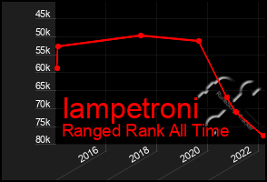 Total Graph of Iampetroni