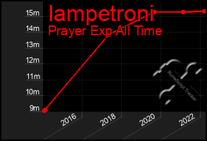 Total Graph of Iampetroni