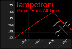 Total Graph of Iampetroni