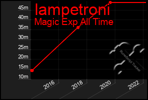 Total Graph of Iampetroni