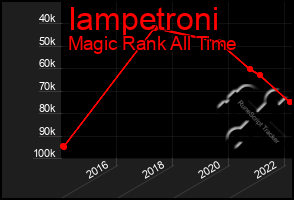 Total Graph of Iampetroni