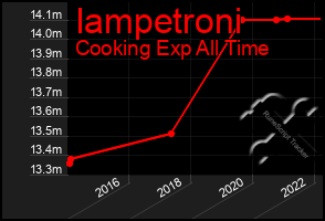 Total Graph of Iampetroni