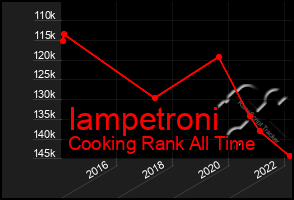 Total Graph of Iampetroni