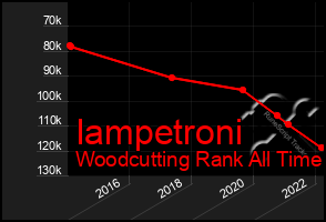 Total Graph of Iampetroni