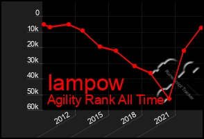 Total Graph of Iampow