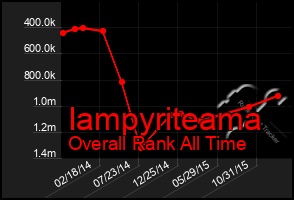 Total Graph of Iampyriteama