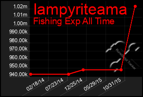 Total Graph of Iampyriteama