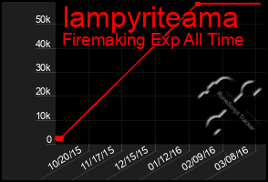 Total Graph of Iampyriteama