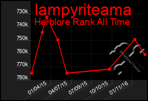 Total Graph of Iampyriteama