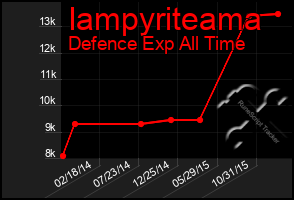 Total Graph of Iampyriteama