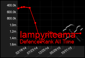 Total Graph of Iampyriteama