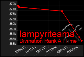 Total Graph of Iampyriteama