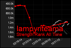 Total Graph of Iampyriteama