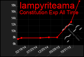 Total Graph of Iampyriteama