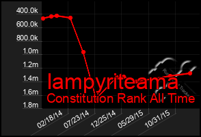 Total Graph of Iampyriteama