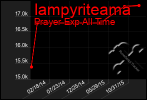 Total Graph of Iampyriteama