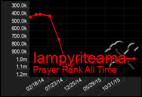 Total Graph of Iampyriteama