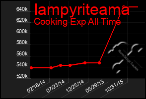 Total Graph of Iampyriteama