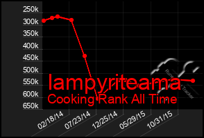 Total Graph of Iampyriteama